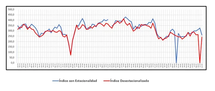 Grafico