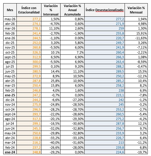 Cuadro N&atilde;&ordm;meros Ic Mayo 2026