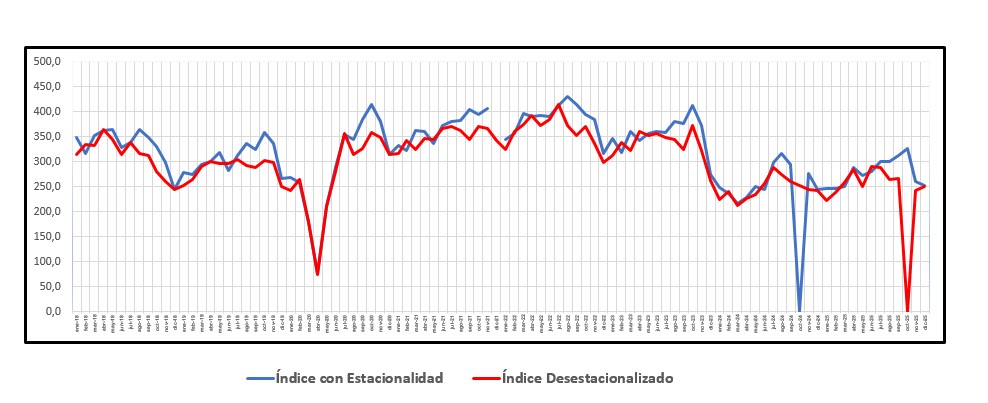 Grafico Diciembre